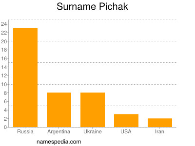 Surname Pichak