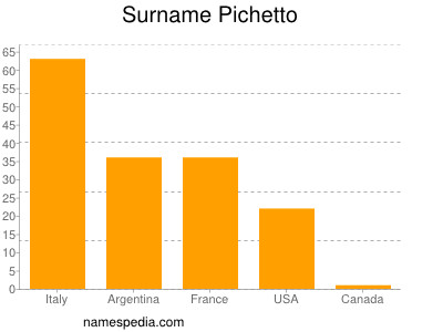 Surname Pichetto