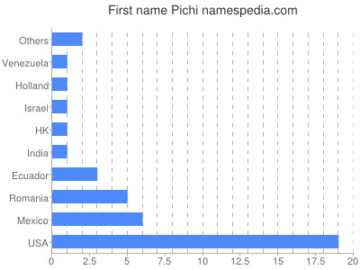 Given name Pichi