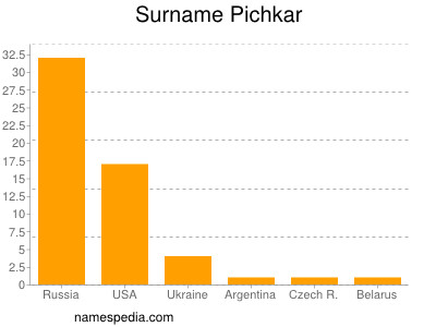 Surname Pichkar