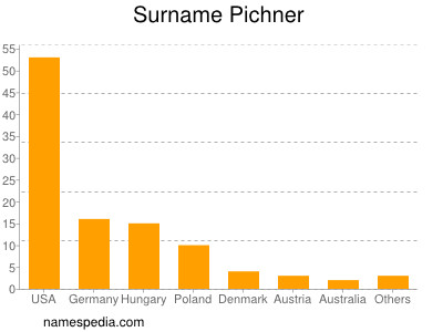 Surname Pichner
