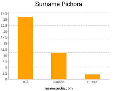 Surname Pichora
