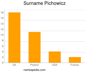 Surname Pichowicz