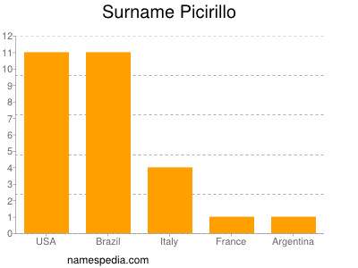 Surname Picirillo