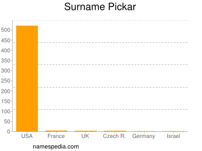 Surname Pickar