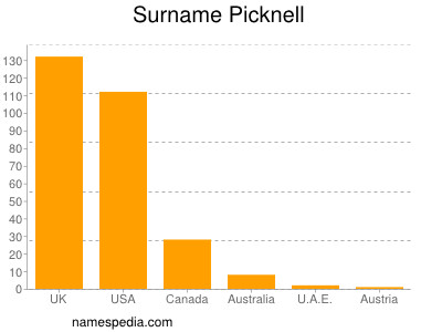 Surname Picknell