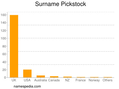 Surname Pickstock