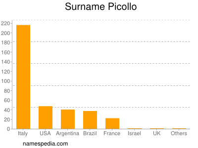 Surname Picollo