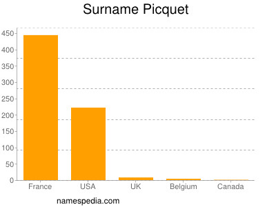 Surname Picquet