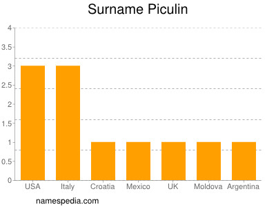 Surname Piculin