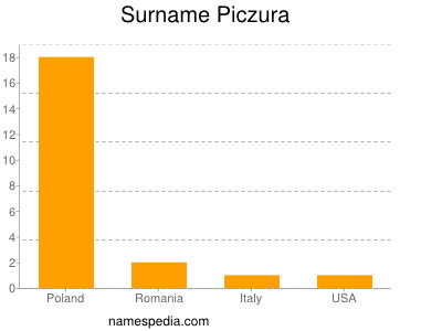 Surname Piczura