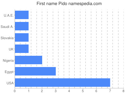 Given name Pido