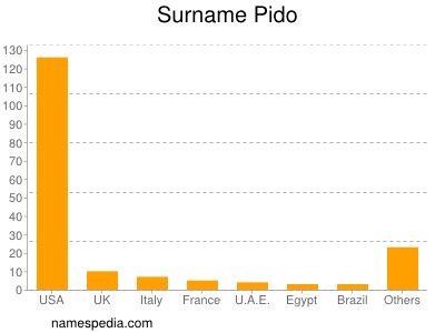 Surname Pido
