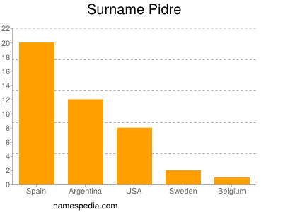 Surname Pidre
