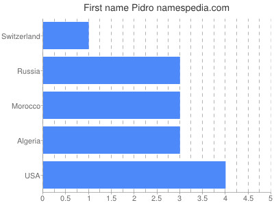 Given name Pidro