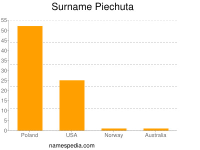 Surname Piechuta