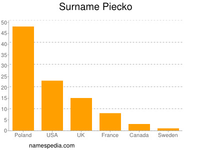 Surname Piecko