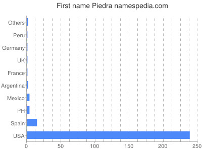 Given name Piedra