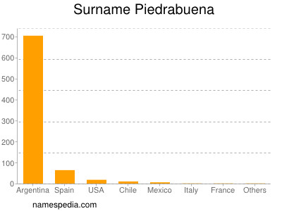 Surname Piedrabuena