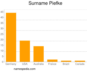 Surname Piefke