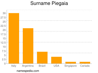 Surname Piegaia