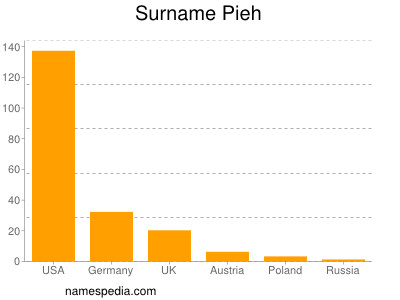 Surname Pieh