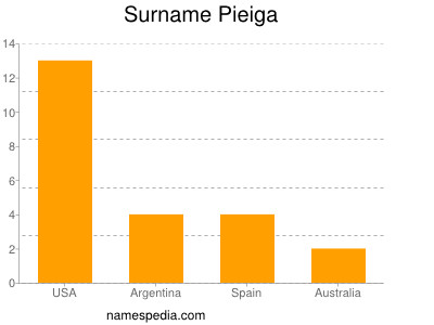 Surname Pieiga