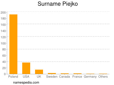 Surname Piejko