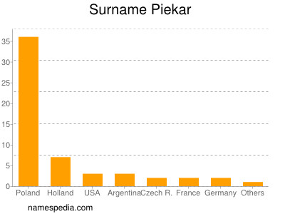 Surname Piekar