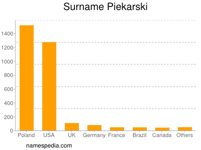 Surname Piekarski