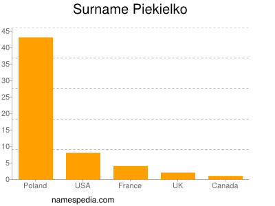 Surname Piekielko
