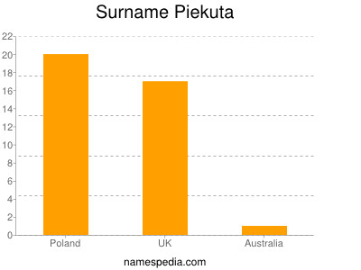 Surname Piekuta