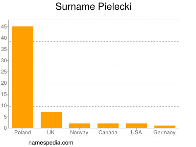 Surname Pielecki