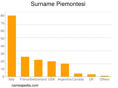 Surname Piemontesi