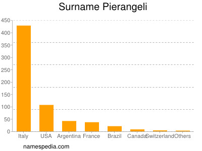 Surname Pierangeli