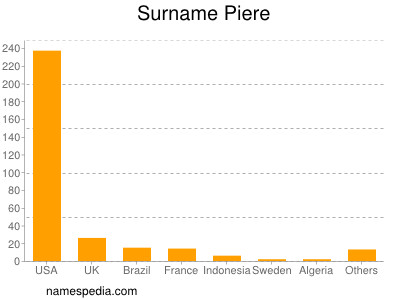 Surname Piere