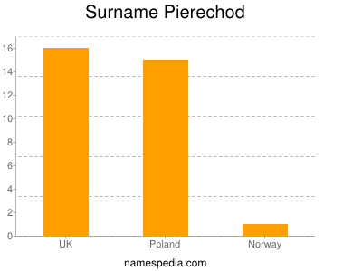 Surname Pierechod