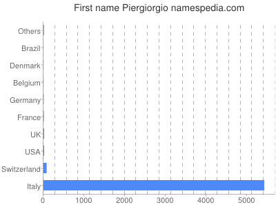 Given name Piergiorgio