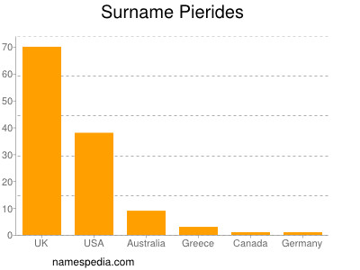 Surname Pierides