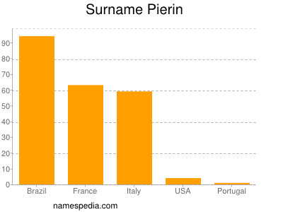 Surname Pierin
