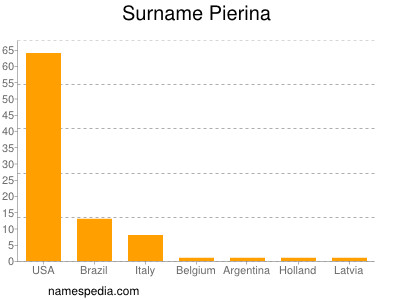 Surname Pierina