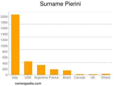 Surname Pierini