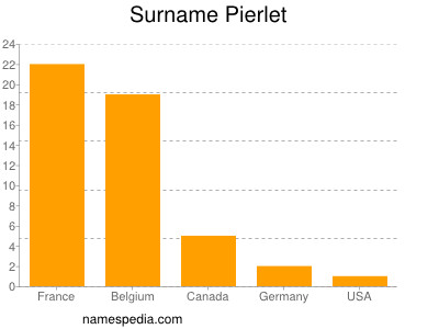 Surname Pierlet