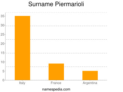 Surname Piermarioli