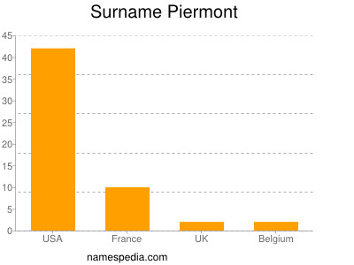 Surname Piermont