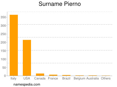 Surname Pierno