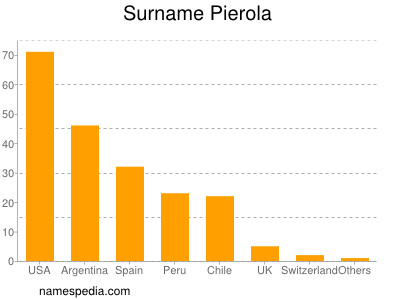 Surname Pierola