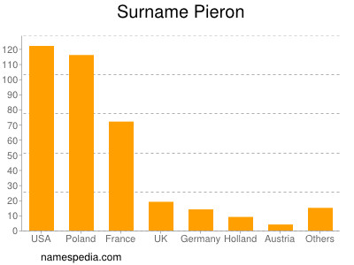 Surname Pieron