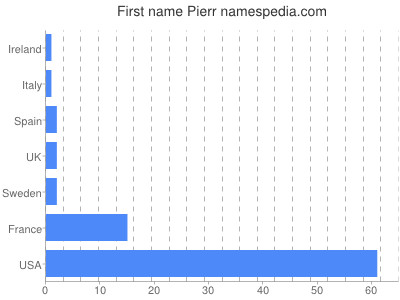 Given name Pierr