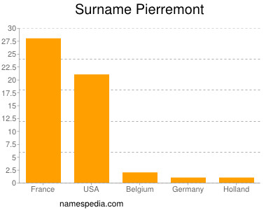 Surname Pierremont